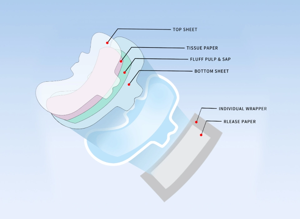 Chinese Sanitary Pads Construction